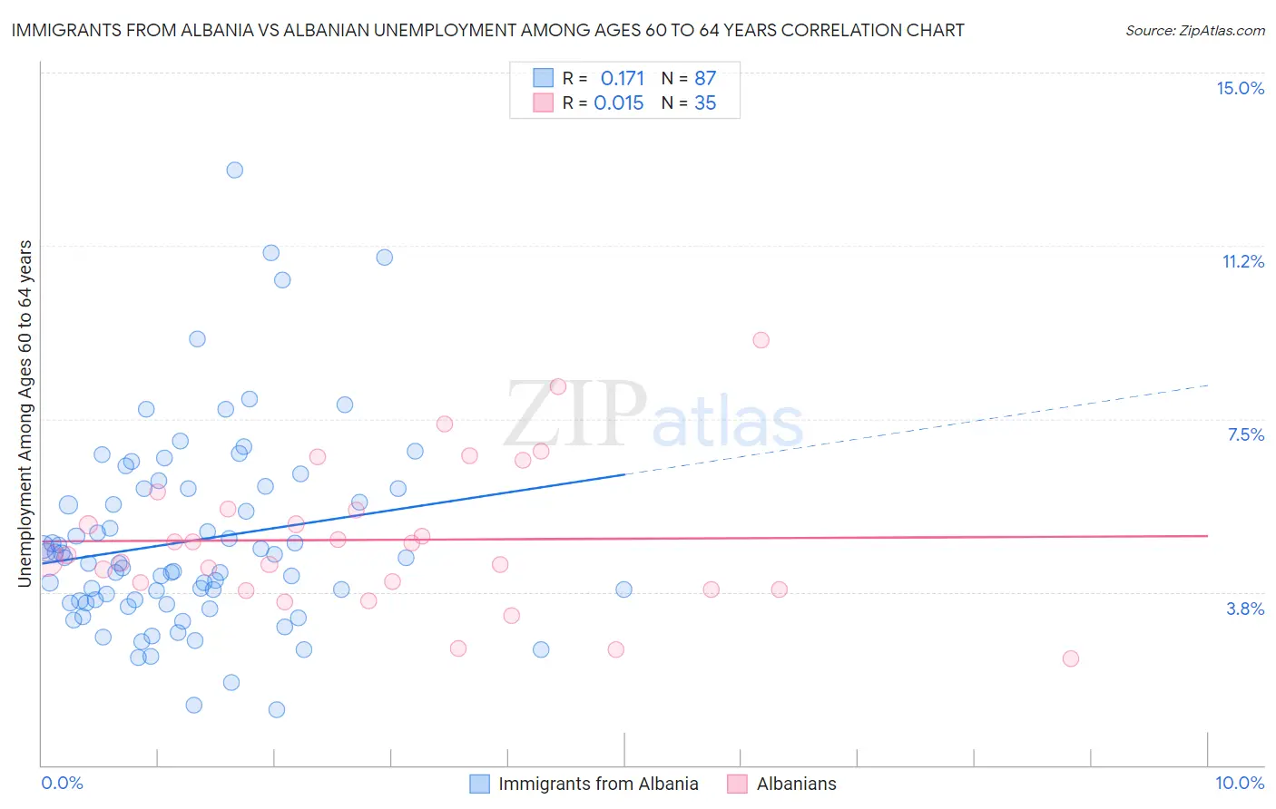 Immigrants from Albania vs Albanian Unemployment Among Ages 60 to 64 years