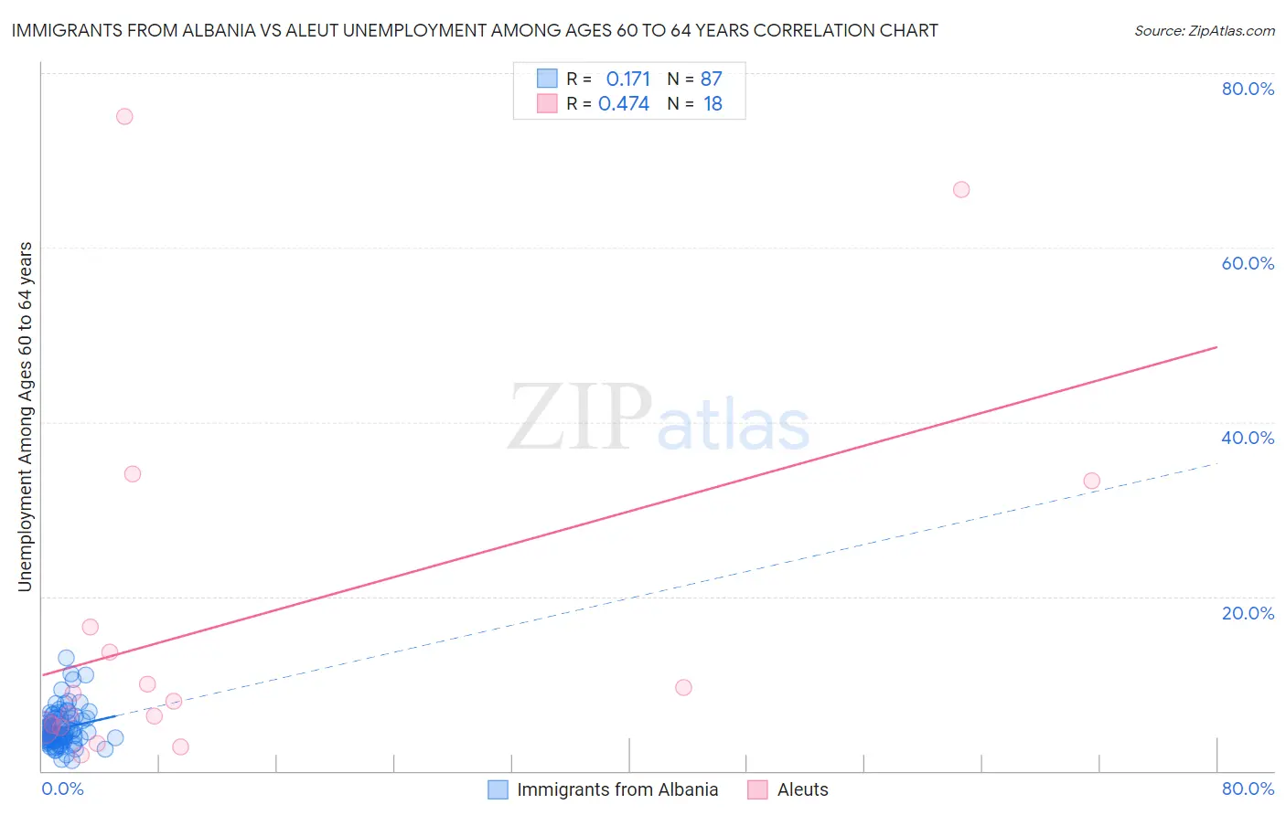 Immigrants from Albania vs Aleut Unemployment Among Ages 60 to 64 years