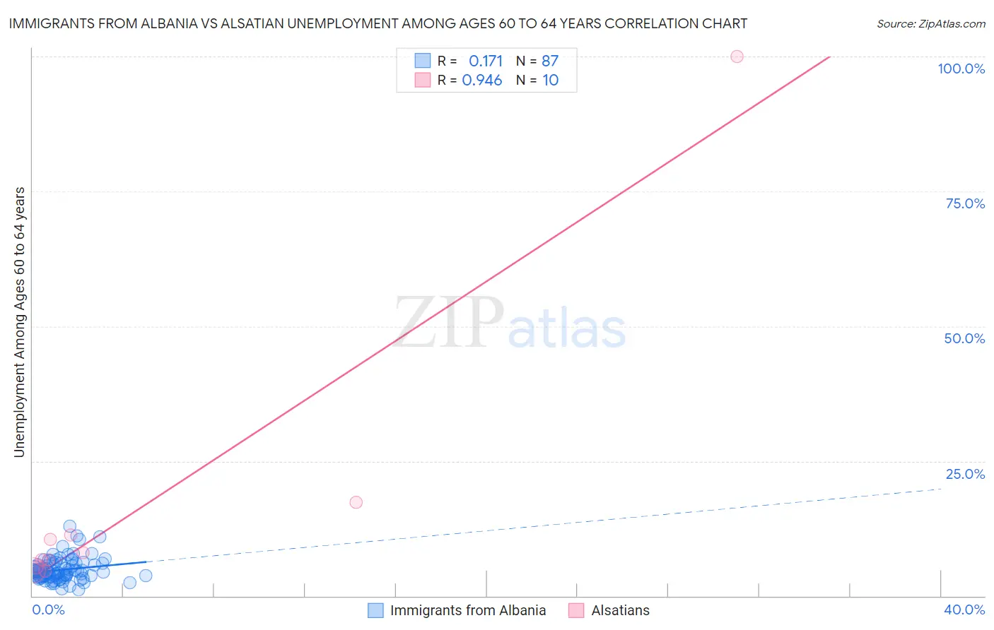 Immigrants from Albania vs Alsatian Unemployment Among Ages 60 to 64 years