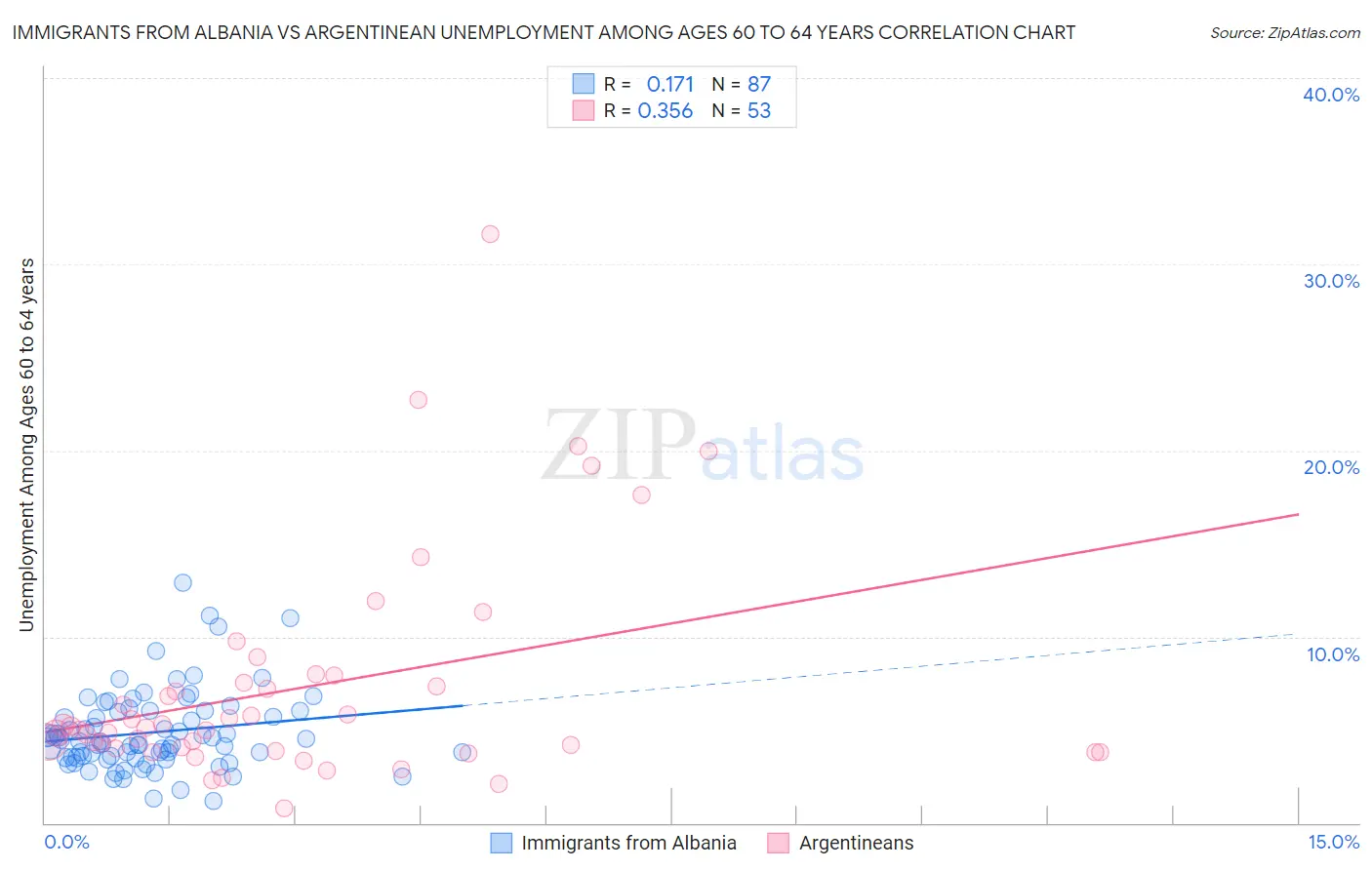 Immigrants from Albania vs Argentinean Unemployment Among Ages 60 to 64 years