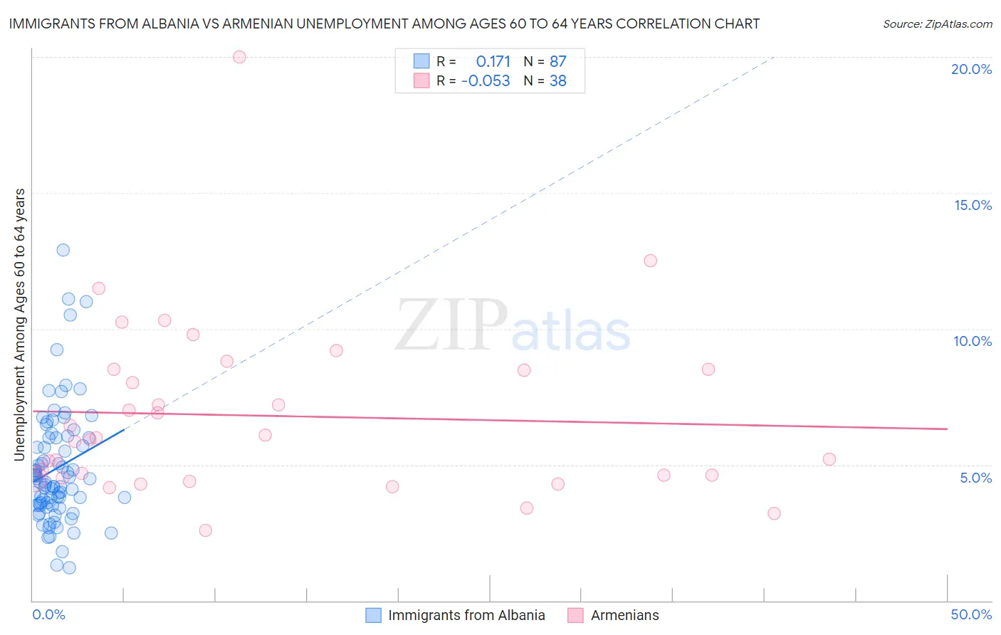 Immigrants from Albania vs Armenian Unemployment Among Ages 60 to 64 years