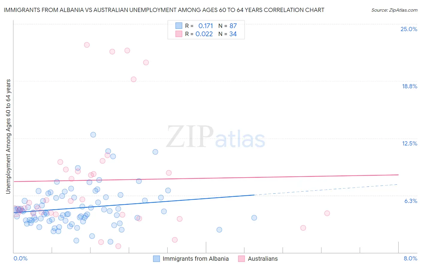 Immigrants from Albania vs Australian Unemployment Among Ages 60 to 64 years