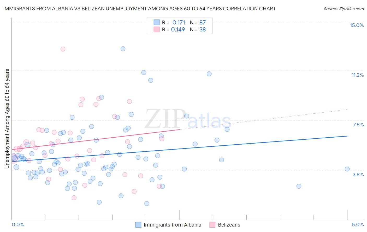 Immigrants from Albania vs Belizean Unemployment Among Ages 60 to 64 years