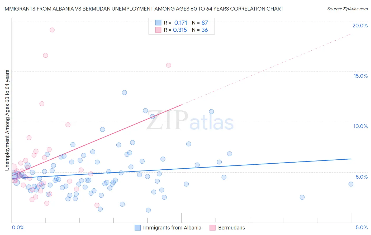 Immigrants from Albania vs Bermudan Unemployment Among Ages 60 to 64 years