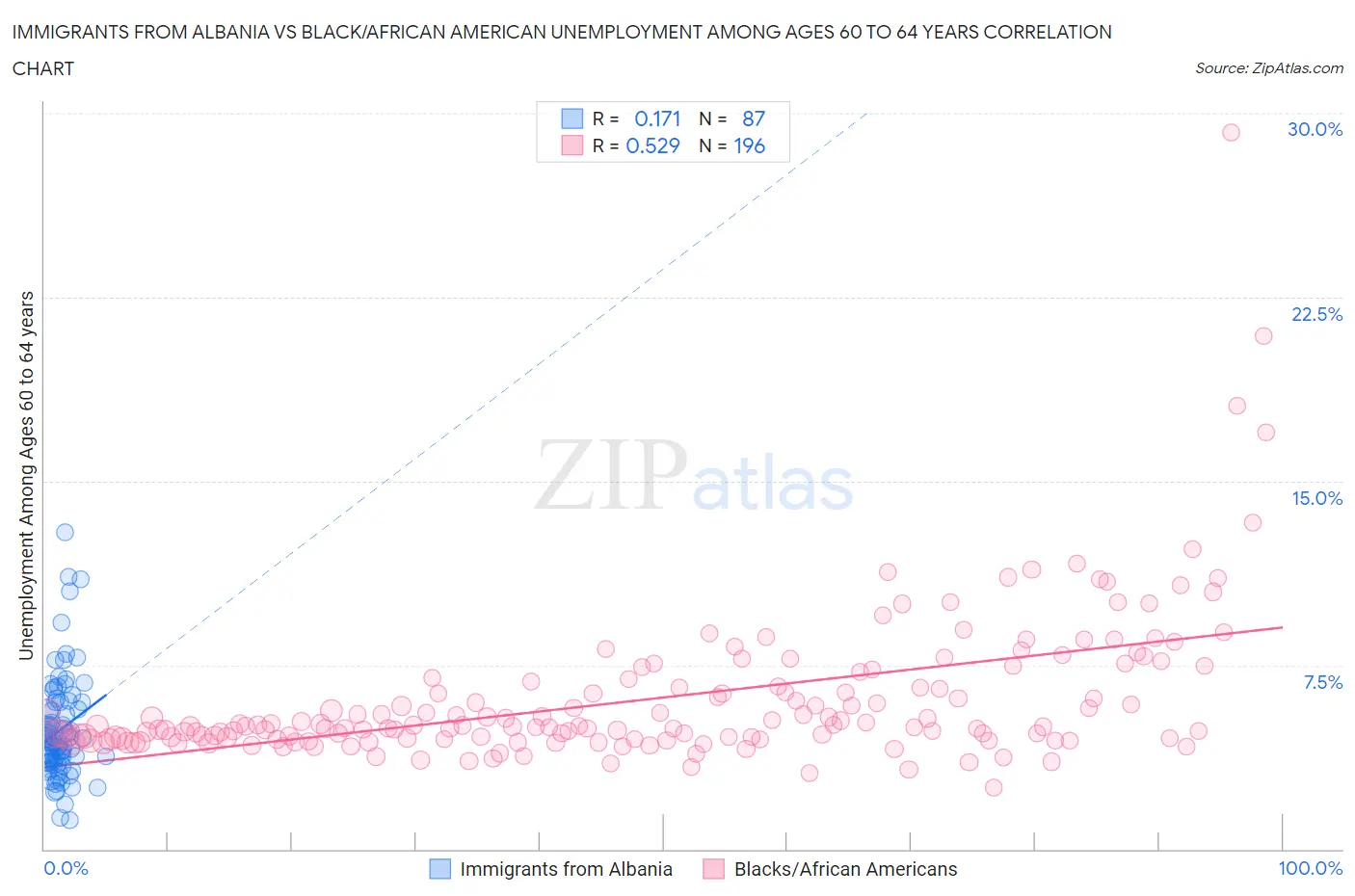 Immigrants from Albania vs Black/African American Unemployment Among Ages 60 to 64 years