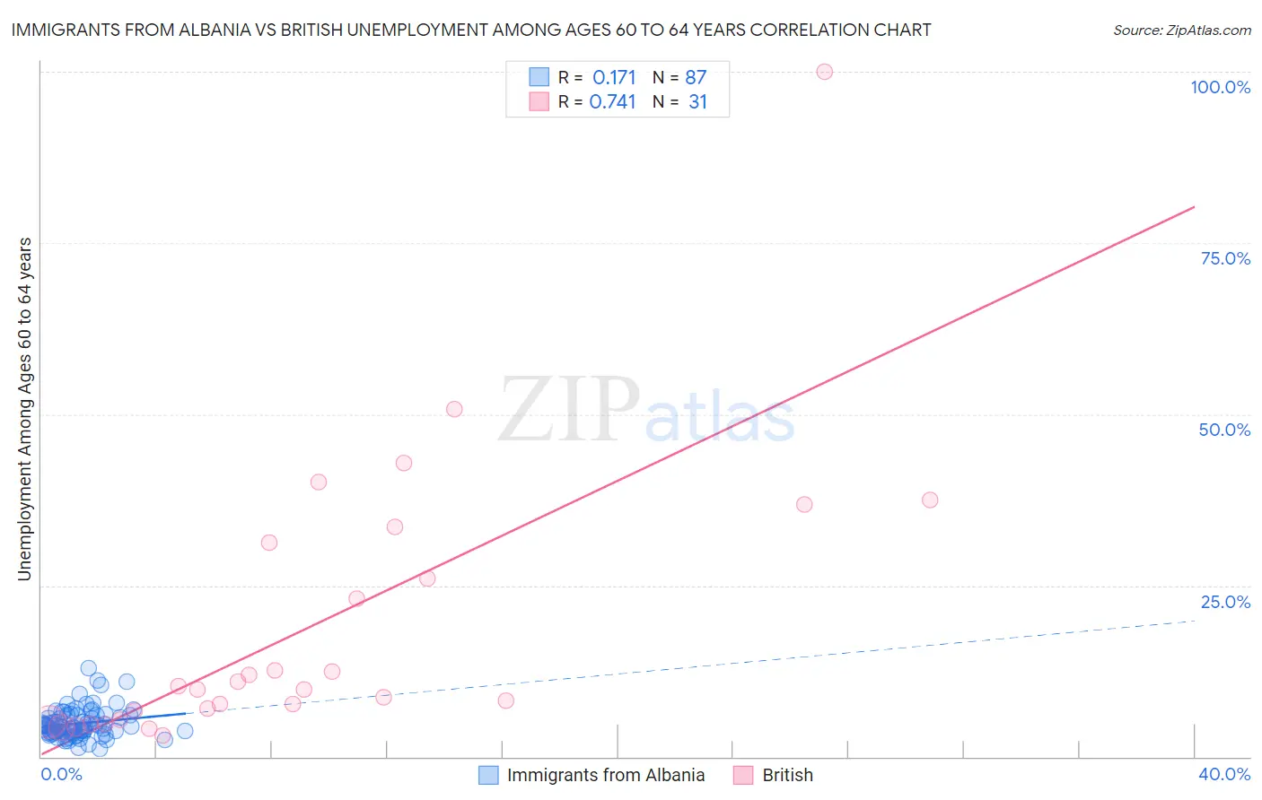Immigrants from Albania vs British Unemployment Among Ages 60 to 64 years