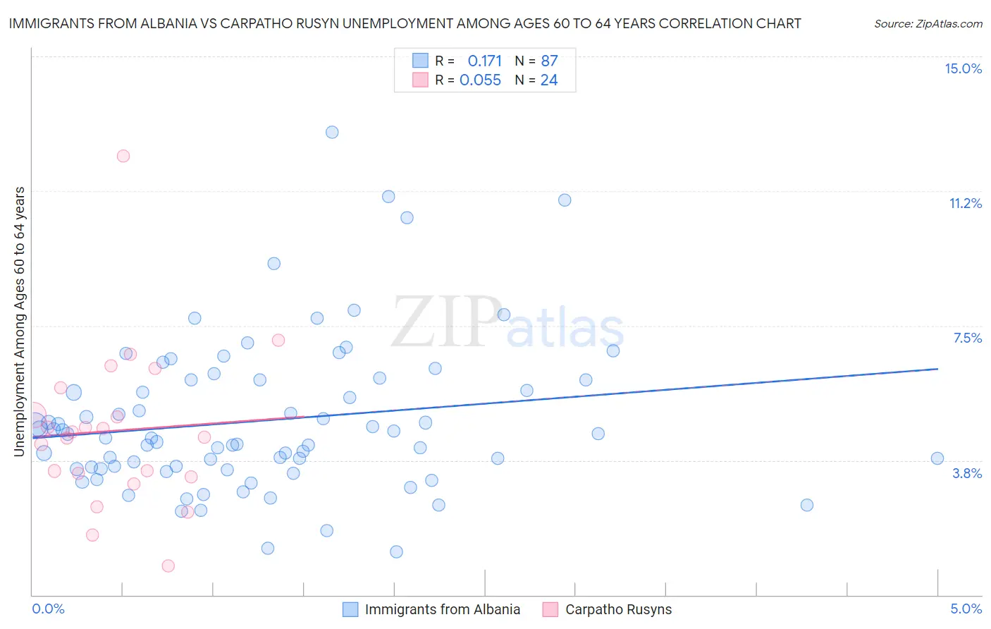 Immigrants from Albania vs Carpatho Rusyn Unemployment Among Ages 60 to 64 years