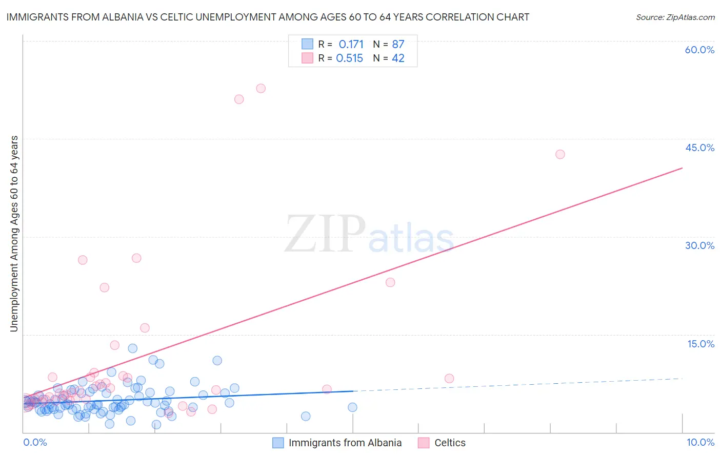 Immigrants from Albania vs Celtic Unemployment Among Ages 60 to 64 years