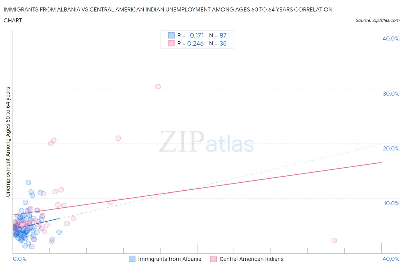 Immigrants from Albania vs Central American Indian Unemployment Among Ages 60 to 64 years