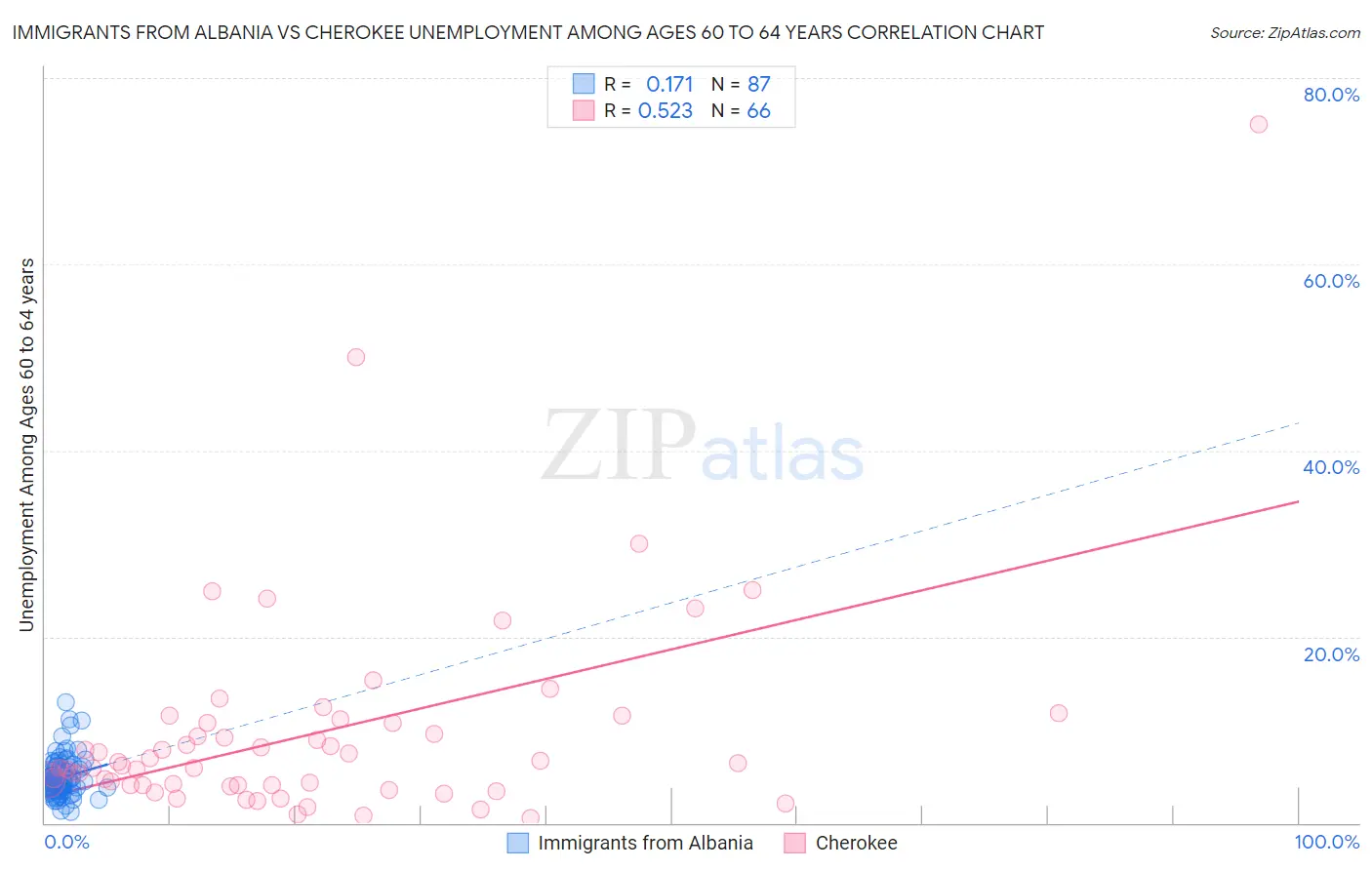 Immigrants from Albania vs Cherokee Unemployment Among Ages 60 to 64 years