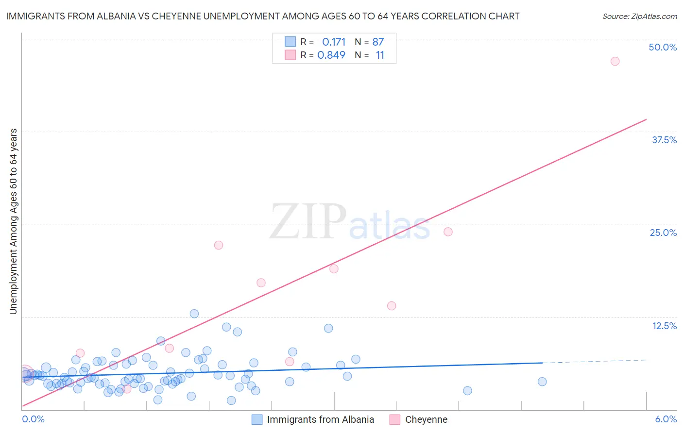 Immigrants from Albania vs Cheyenne Unemployment Among Ages 60 to 64 years