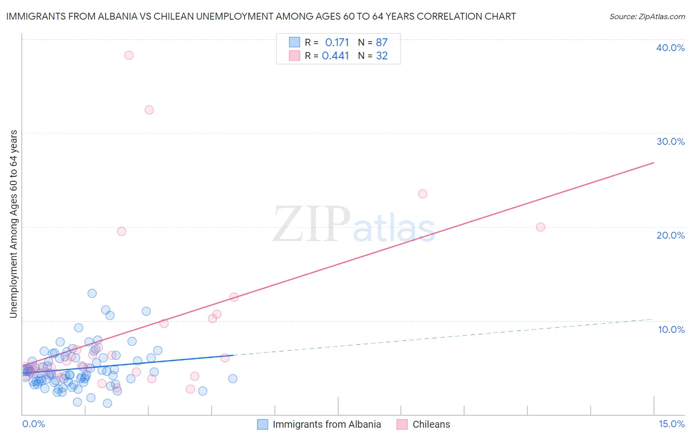 Immigrants from Albania vs Chilean Unemployment Among Ages 60 to 64 years