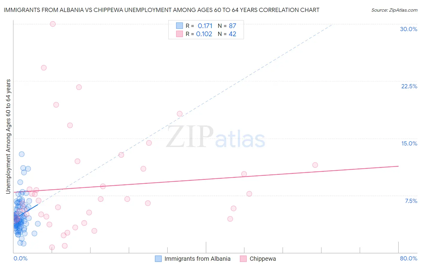 Immigrants from Albania vs Chippewa Unemployment Among Ages 60 to 64 years