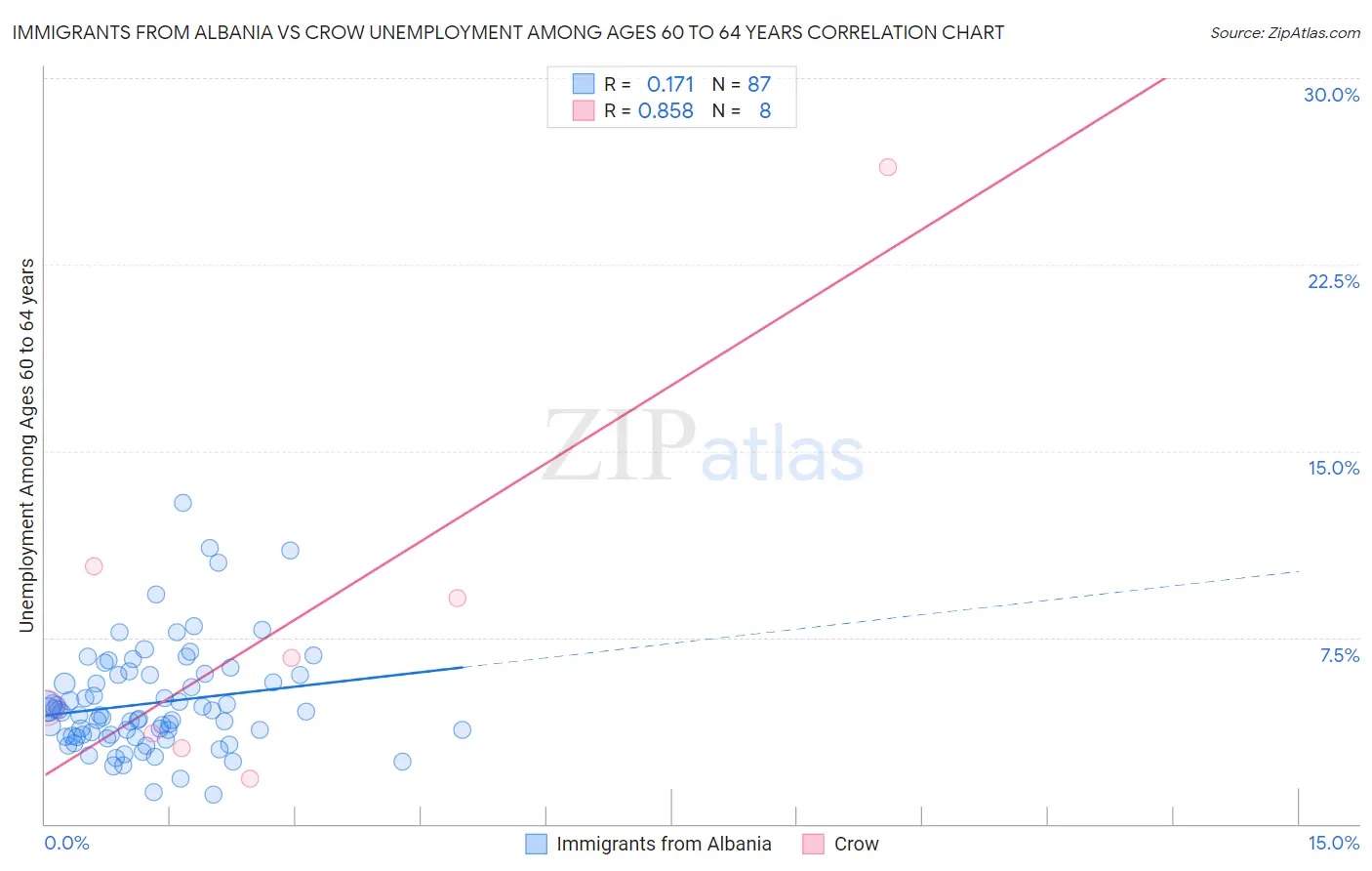 Immigrants from Albania vs Crow Unemployment Among Ages 60 to 64 years