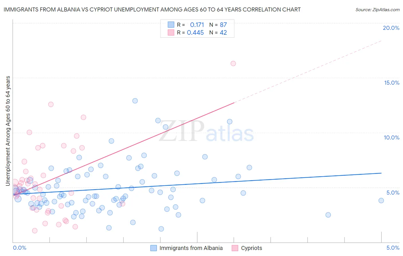 Immigrants from Albania vs Cypriot Unemployment Among Ages 60 to 64 years
