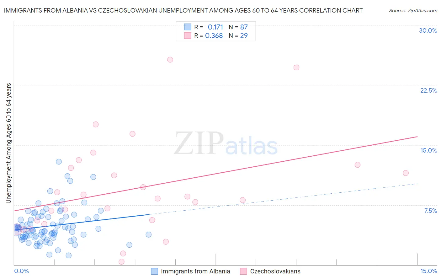 Immigrants from Albania vs Czechoslovakian Unemployment Among Ages 60 to 64 years