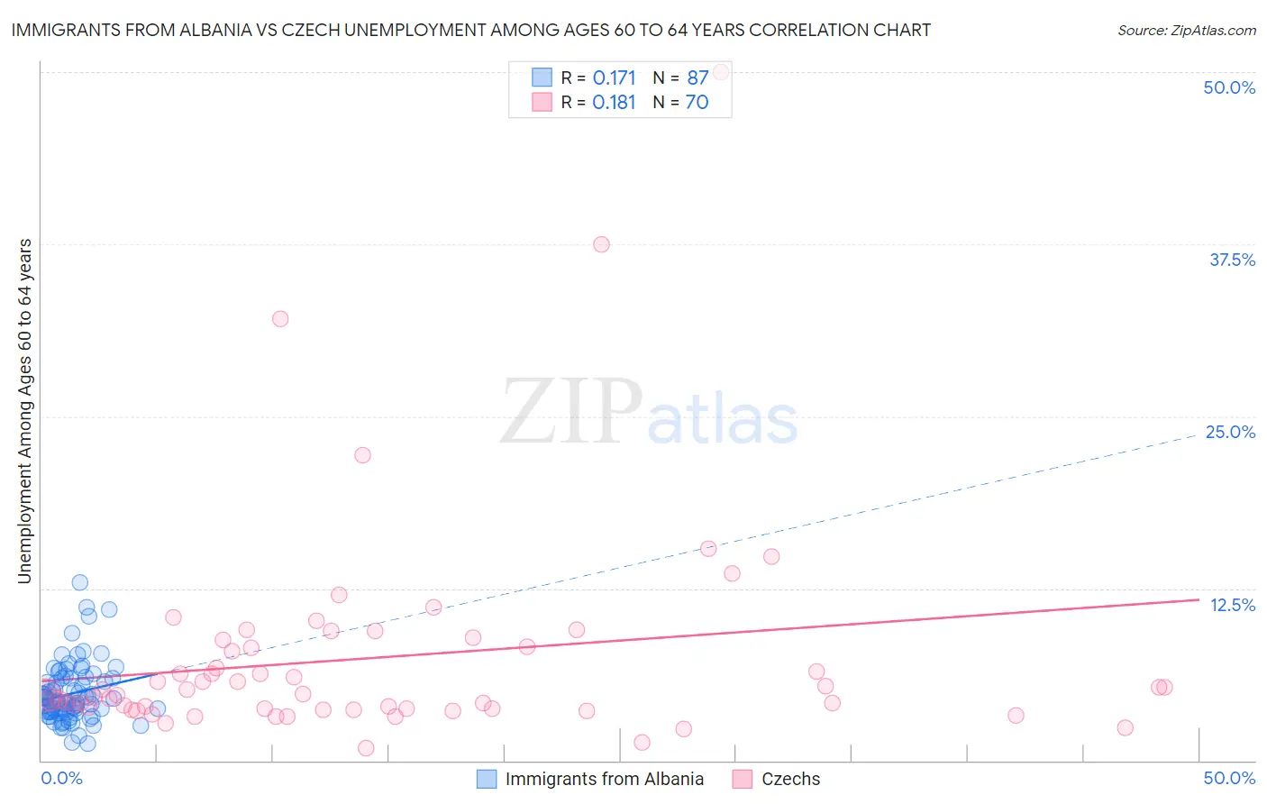 Immigrants from Albania vs Czech Unemployment Among Ages 60 to 64 years