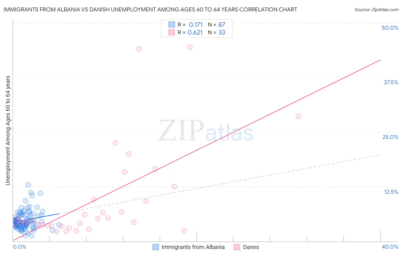 Immigrants from Albania vs Danish Unemployment Among Ages 60 to 64 years