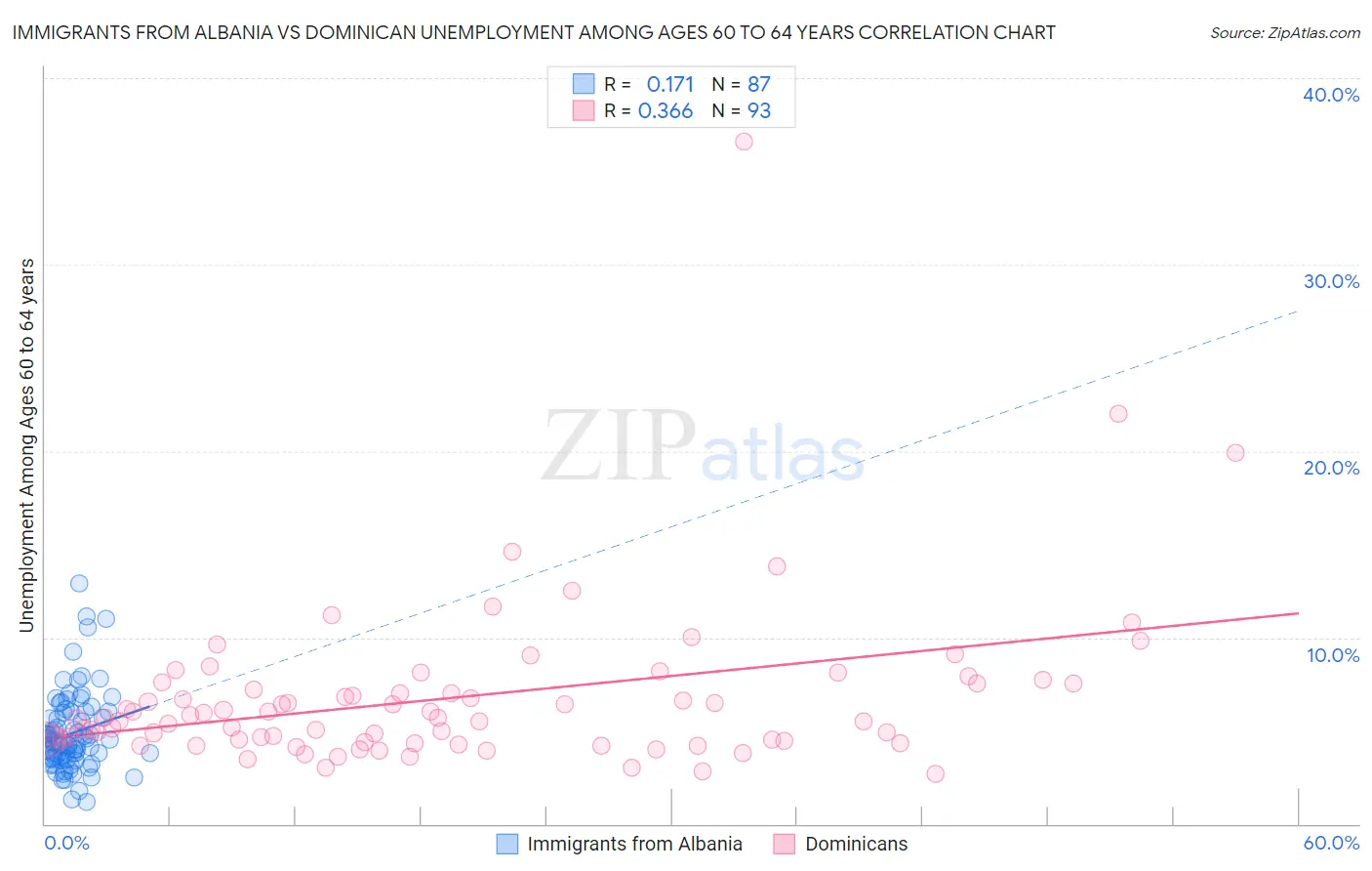 Immigrants from Albania vs Dominican Unemployment Among Ages 60 to 64 years