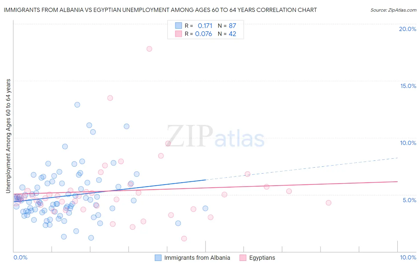 Immigrants from Albania vs Egyptian Unemployment Among Ages 60 to 64 years