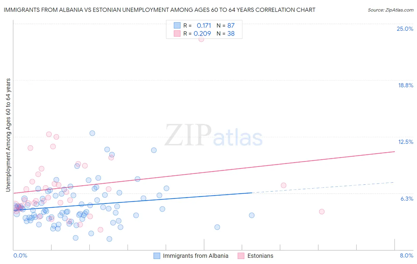 Immigrants from Albania vs Estonian Unemployment Among Ages 60 to 64 years