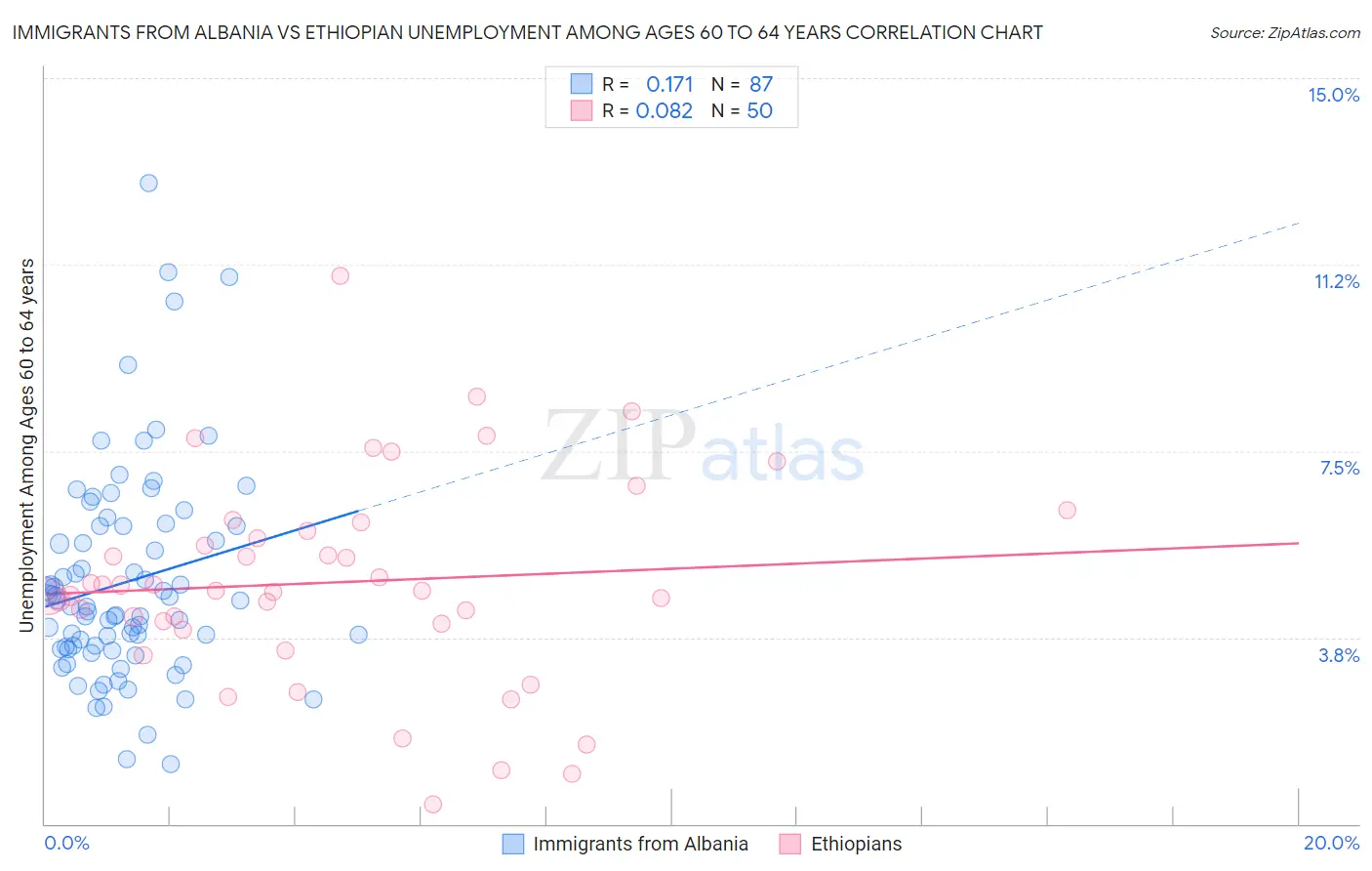 Immigrants from Albania vs Ethiopian Unemployment Among Ages 60 to 64 years