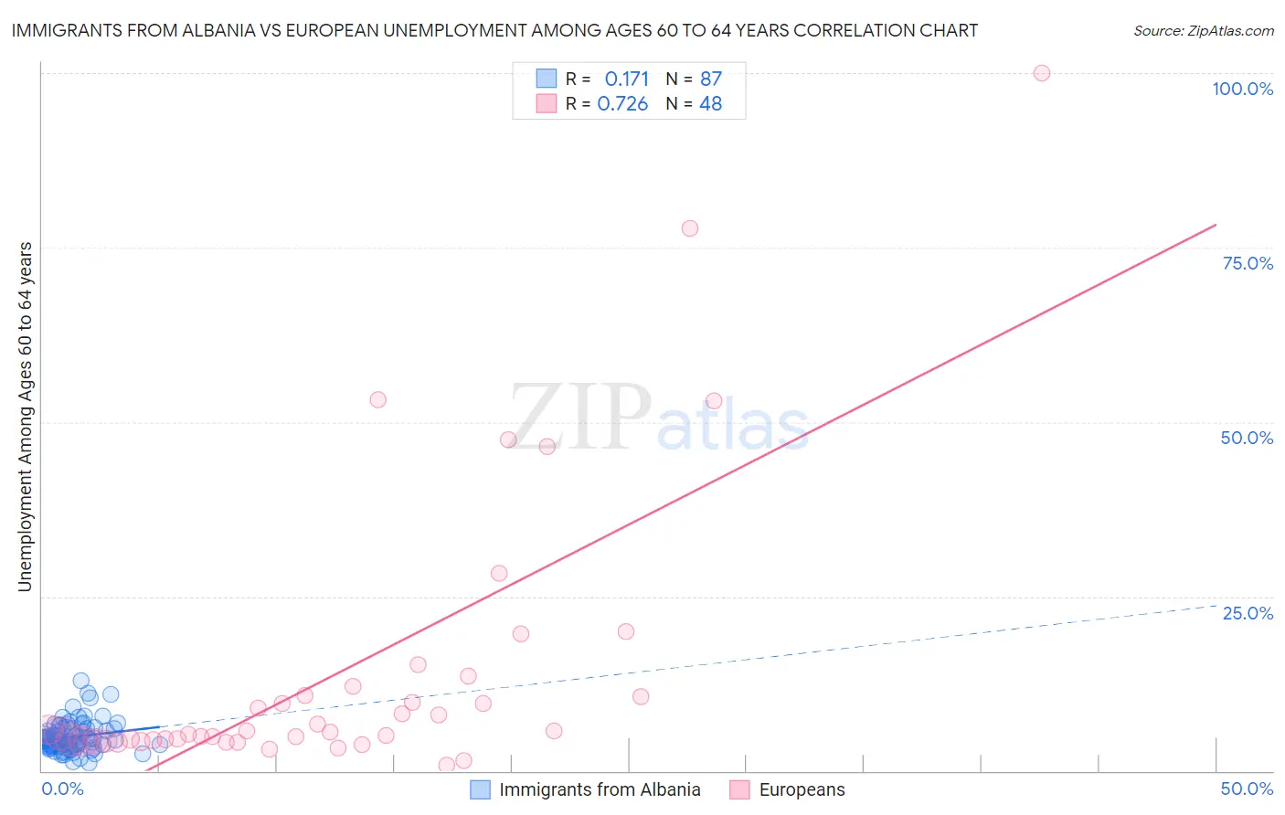 Immigrants from Albania vs European Unemployment Among Ages 60 to 64 years