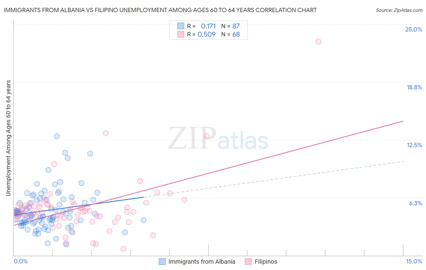 Immigrants from Albania vs Filipino Unemployment Among Ages 60 to 64 years