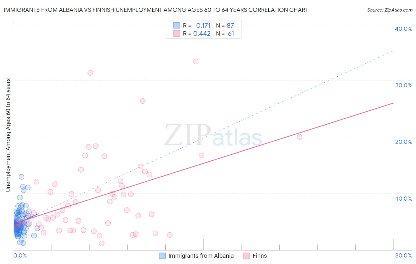 Immigrants from Albania vs Finnish Unemployment Among Ages 60 to 64 years