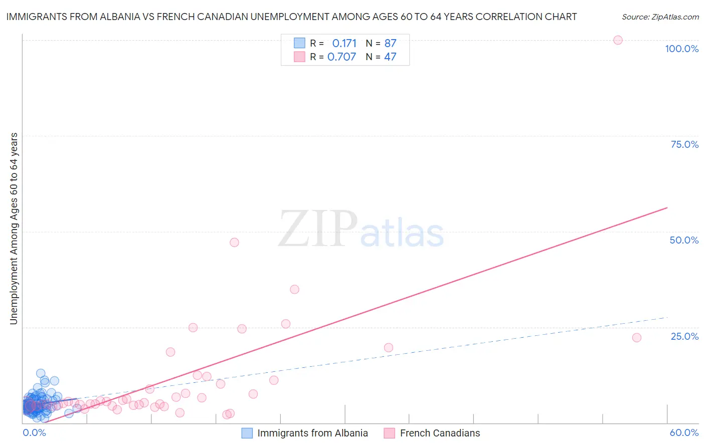 Immigrants from Albania vs French Canadian Unemployment Among Ages 60 to 64 years