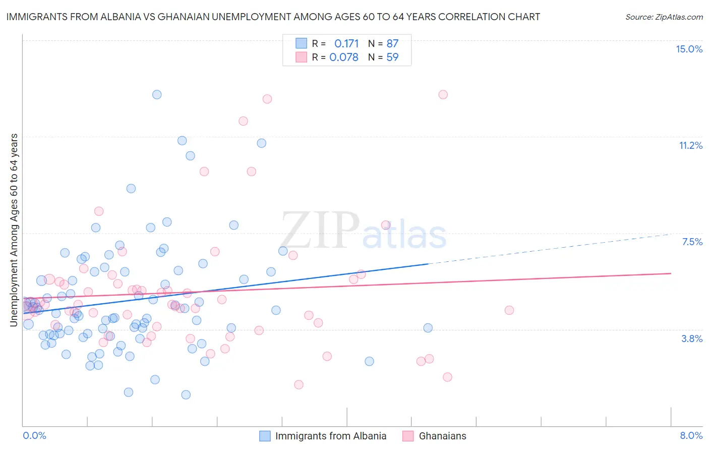 Immigrants from Albania vs Ghanaian Unemployment Among Ages 60 to 64 years