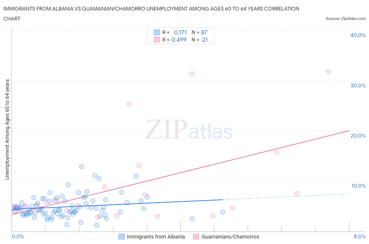 Immigrants from Albania vs Guamanian/Chamorro Unemployment Among Ages 60 to 64 years