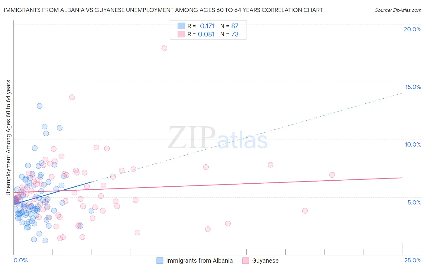 Immigrants from Albania vs Guyanese Unemployment Among Ages 60 to 64 years