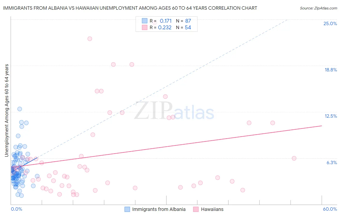 Immigrants from Albania vs Hawaiian Unemployment Among Ages 60 to 64 years