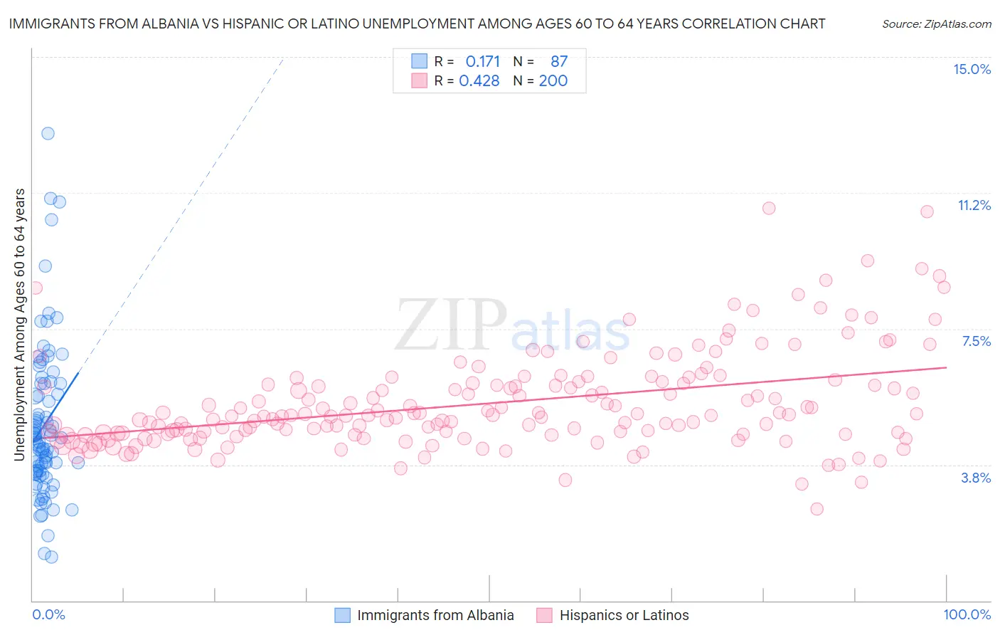 Immigrants from Albania vs Hispanic or Latino Unemployment Among Ages 60 to 64 years