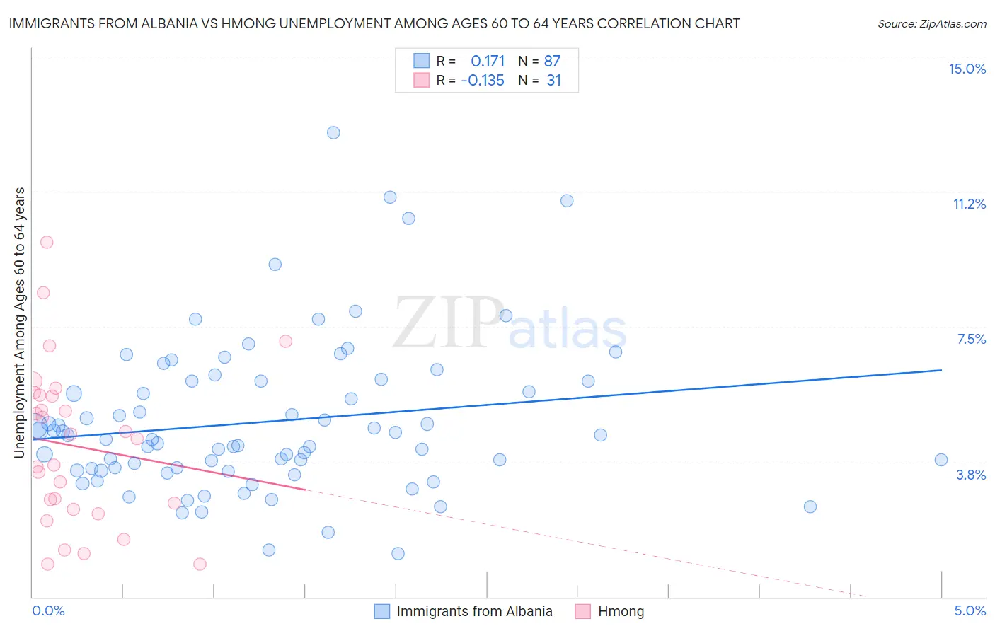 Immigrants from Albania vs Hmong Unemployment Among Ages 60 to 64 years