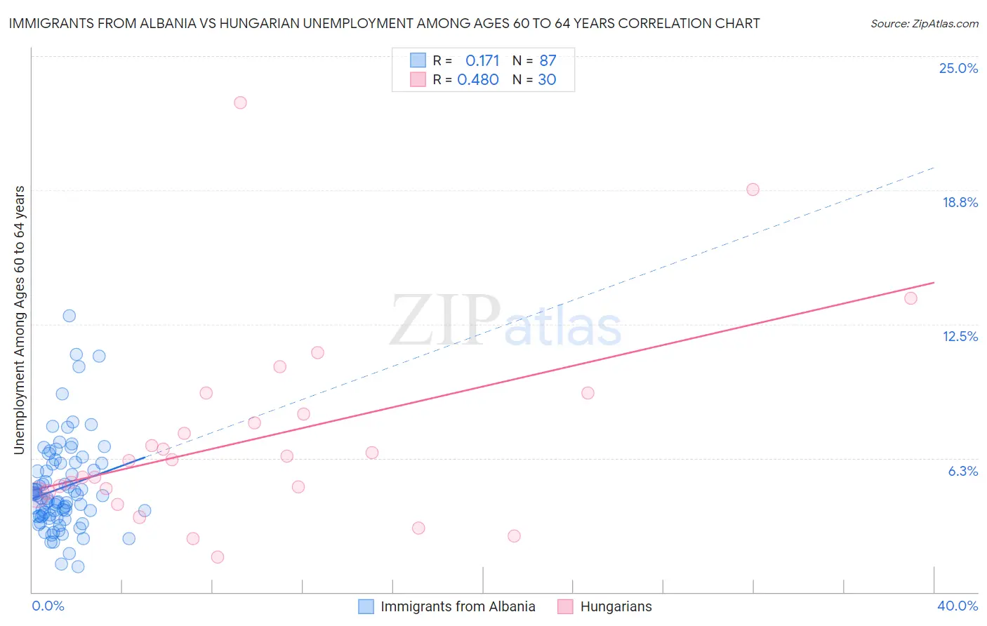 Immigrants from Albania vs Hungarian Unemployment Among Ages 60 to 64 years