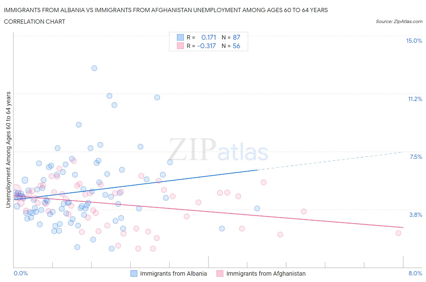 Immigrants from Albania vs Immigrants from Afghanistan Unemployment Among Ages 60 to 64 years