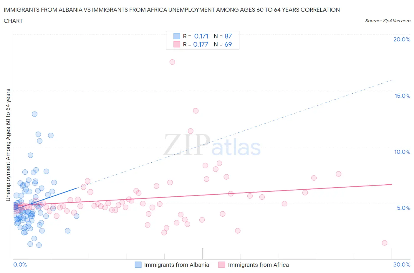 Immigrants from Albania vs Immigrants from Africa Unemployment Among Ages 60 to 64 years