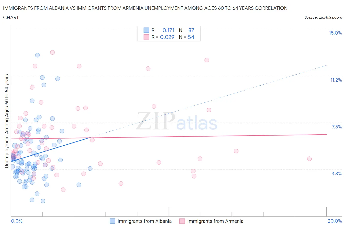 Immigrants from Albania vs Immigrants from Armenia Unemployment Among Ages 60 to 64 years