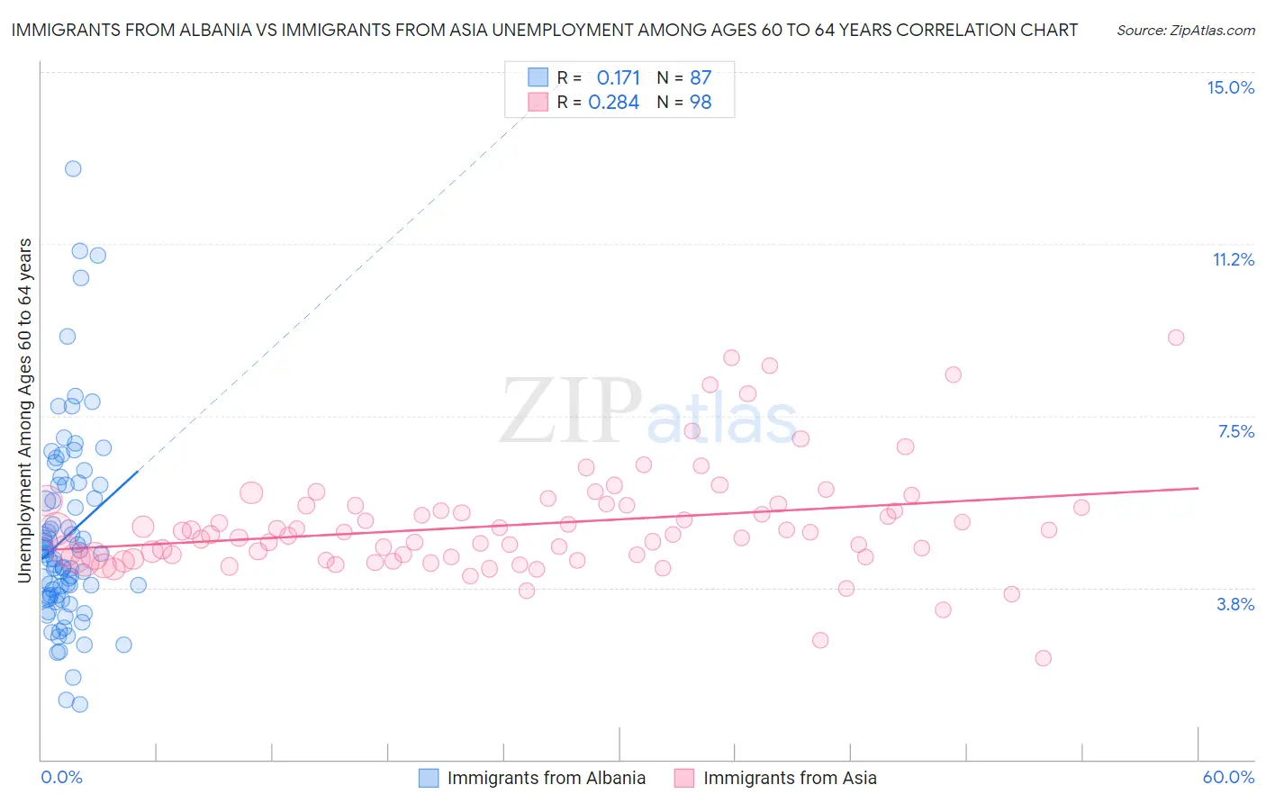 Immigrants from Albania vs Immigrants from Asia Unemployment Among Ages 60 to 64 years