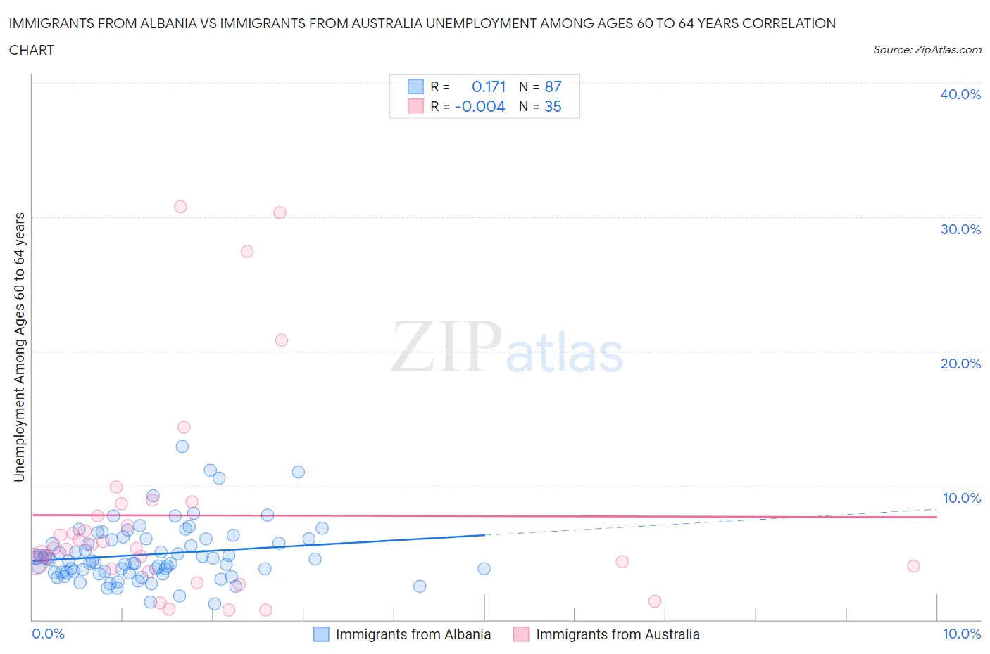 Immigrants from Albania vs Immigrants from Australia Unemployment Among Ages 60 to 64 years