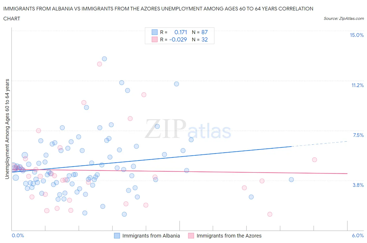 Immigrants from Albania vs Immigrants from the Azores Unemployment Among Ages 60 to 64 years