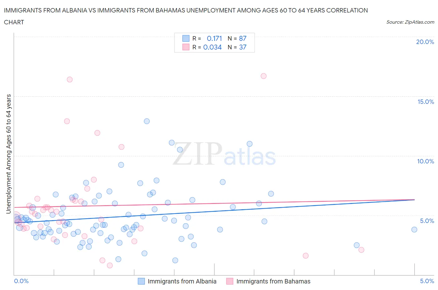 Immigrants from Albania vs Immigrants from Bahamas Unemployment Among Ages 60 to 64 years