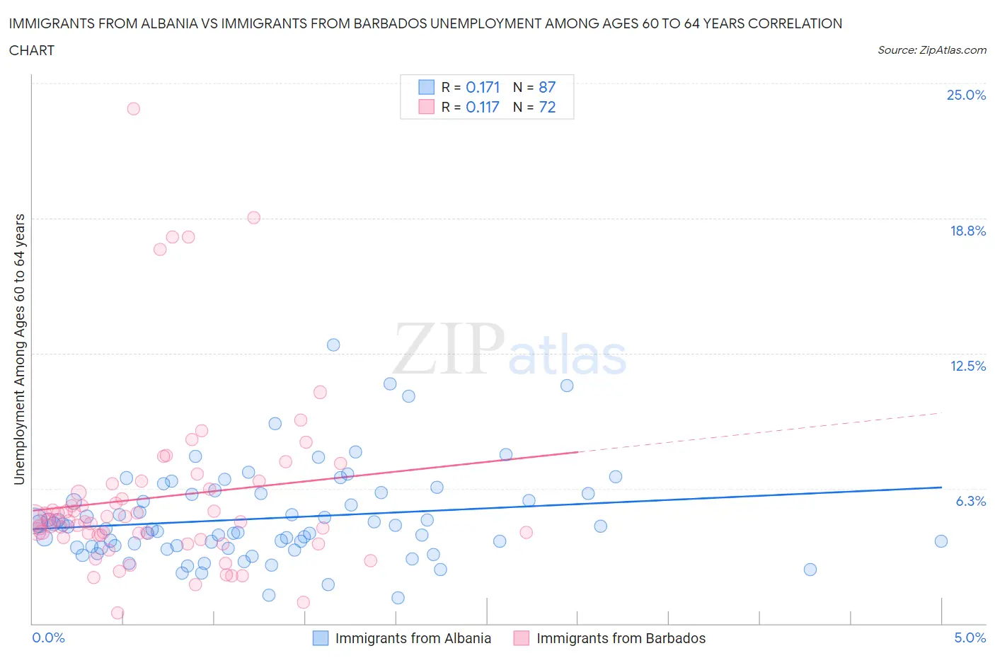 Immigrants from Albania vs Immigrants from Barbados Unemployment Among Ages 60 to 64 years