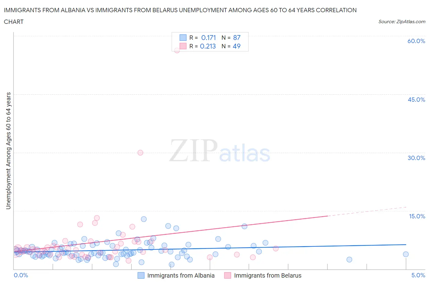 Immigrants from Albania vs Immigrants from Belarus Unemployment Among Ages 60 to 64 years