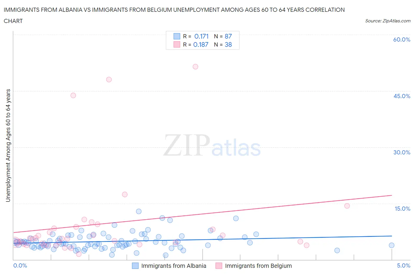 Immigrants from Albania vs Immigrants from Belgium Unemployment Among Ages 60 to 64 years