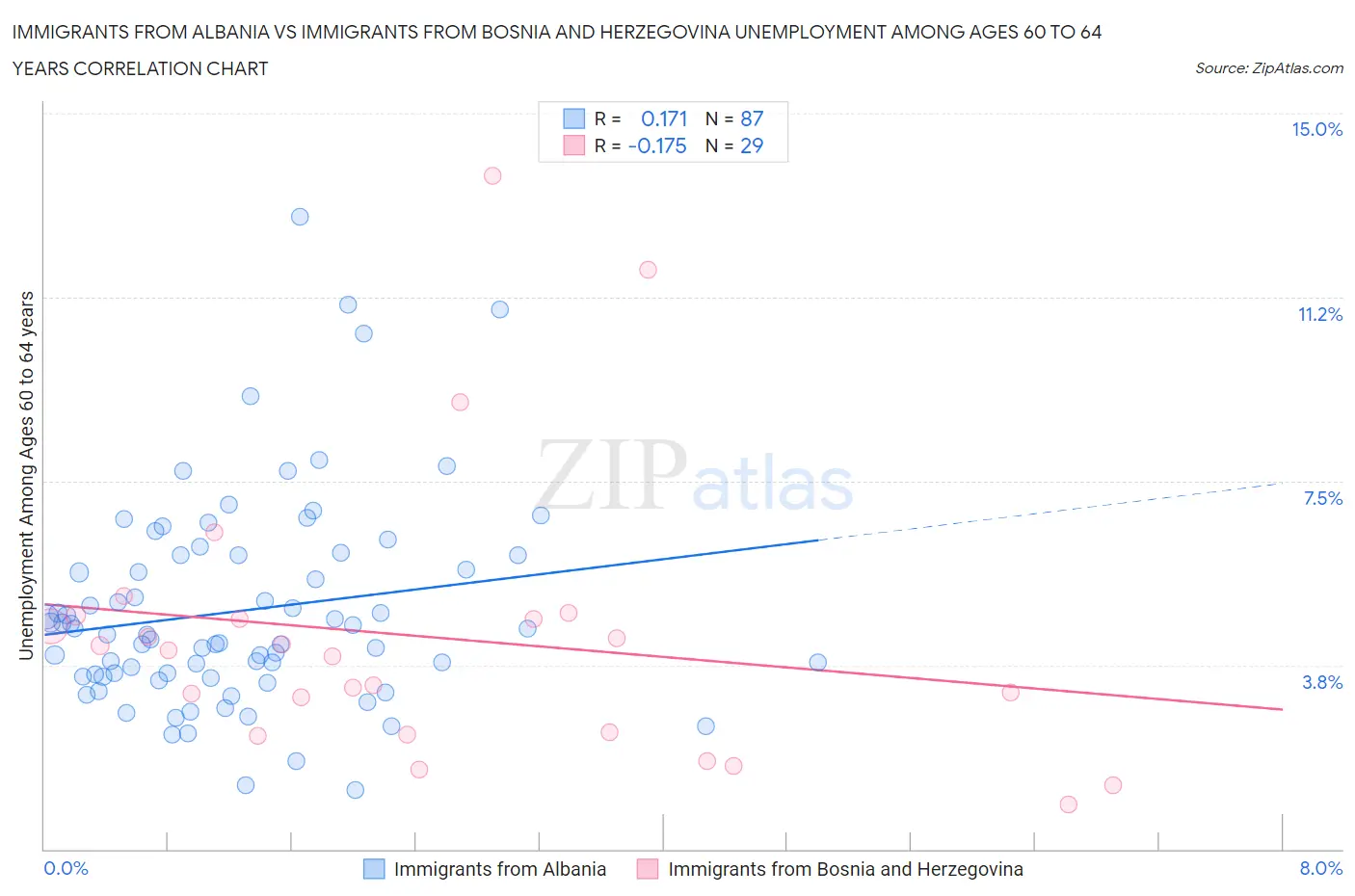 Immigrants from Albania vs Immigrants from Bosnia and Herzegovina Unemployment Among Ages 60 to 64 years