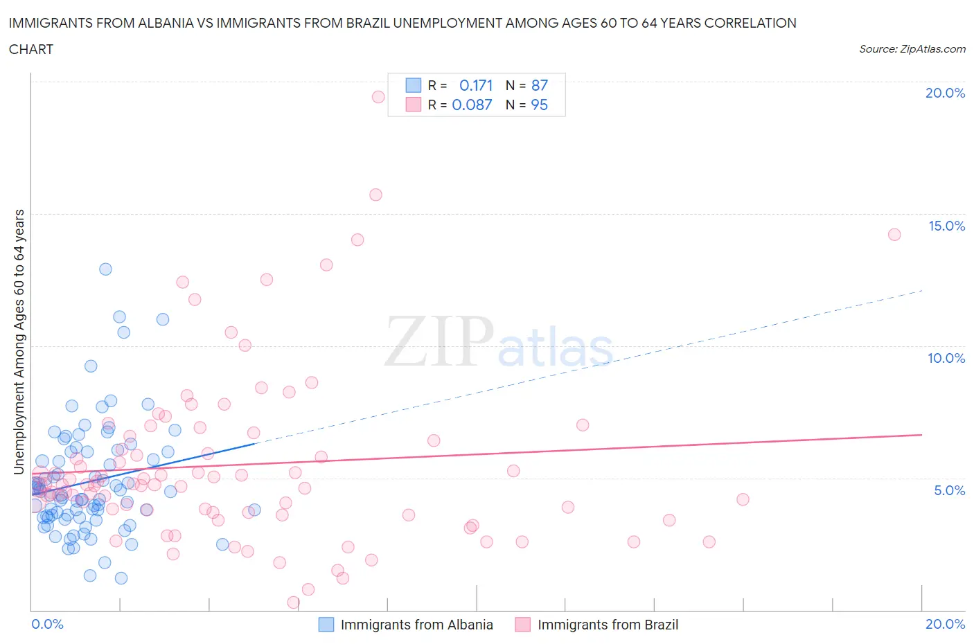 Immigrants from Albania vs Immigrants from Brazil Unemployment Among Ages 60 to 64 years