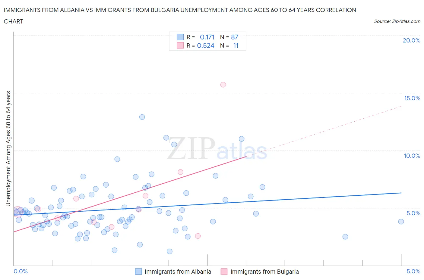 Immigrants from Albania vs Immigrants from Bulgaria Unemployment Among Ages 60 to 64 years